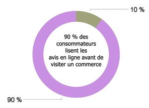 lire avis commerce détail