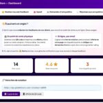 Tableau de bord Give Me 5 Stars avec KPIs : 14 avis reçus, note moyenne 4,6 étoiles, 3 avis négatifs privés, et lien de notation personnalisé pour collecter des avis en point de vente ou par email